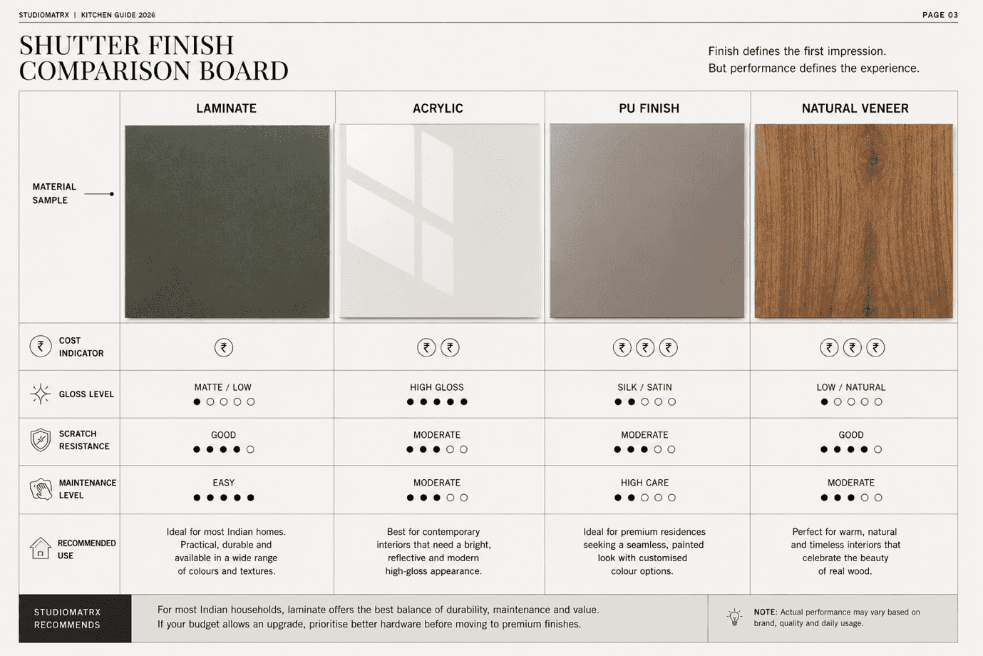 A shutter-finish comparison board rating laminate, acrylic, PU and natural veneer on cost, gloss and durability