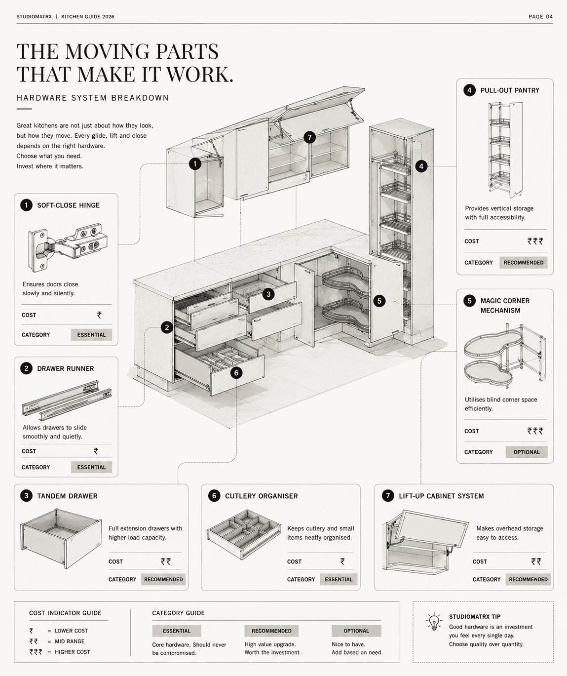 An infographic titled The Moving Parts That Make It Work, breaking down kitchen hardware with cost indicators and essential versus recommended tags