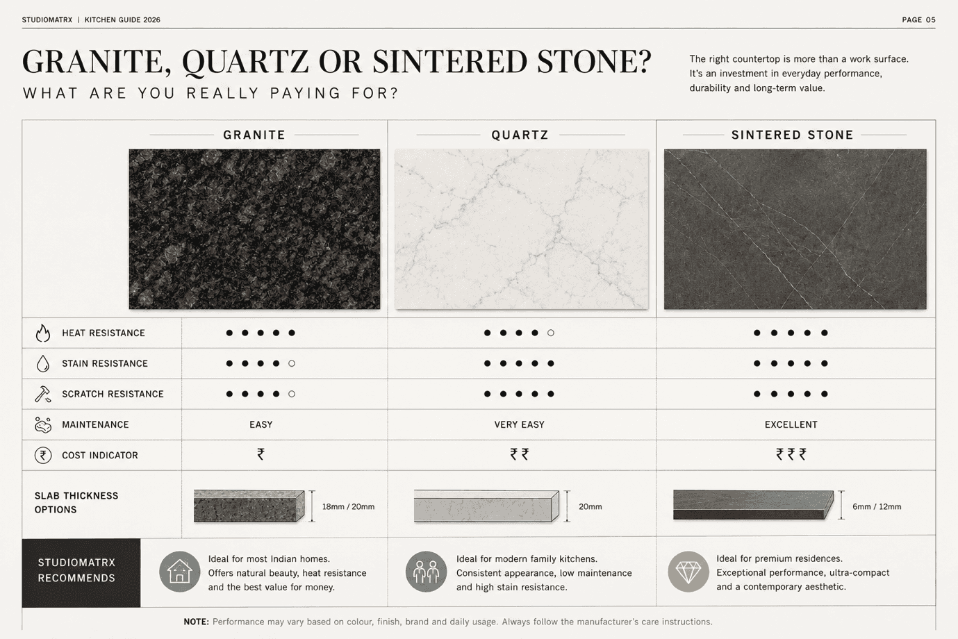 A countertop comparison — granite, quartz or sintered stone — rated on heat, stain, scratch, maintenance and cost
