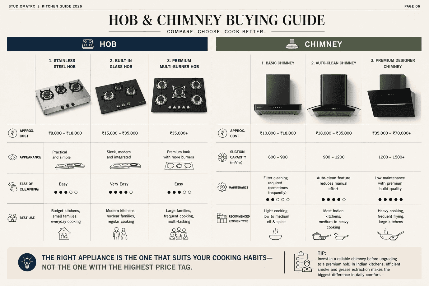 A hob and chimney buying guide comparing types by cost, capacity and best use