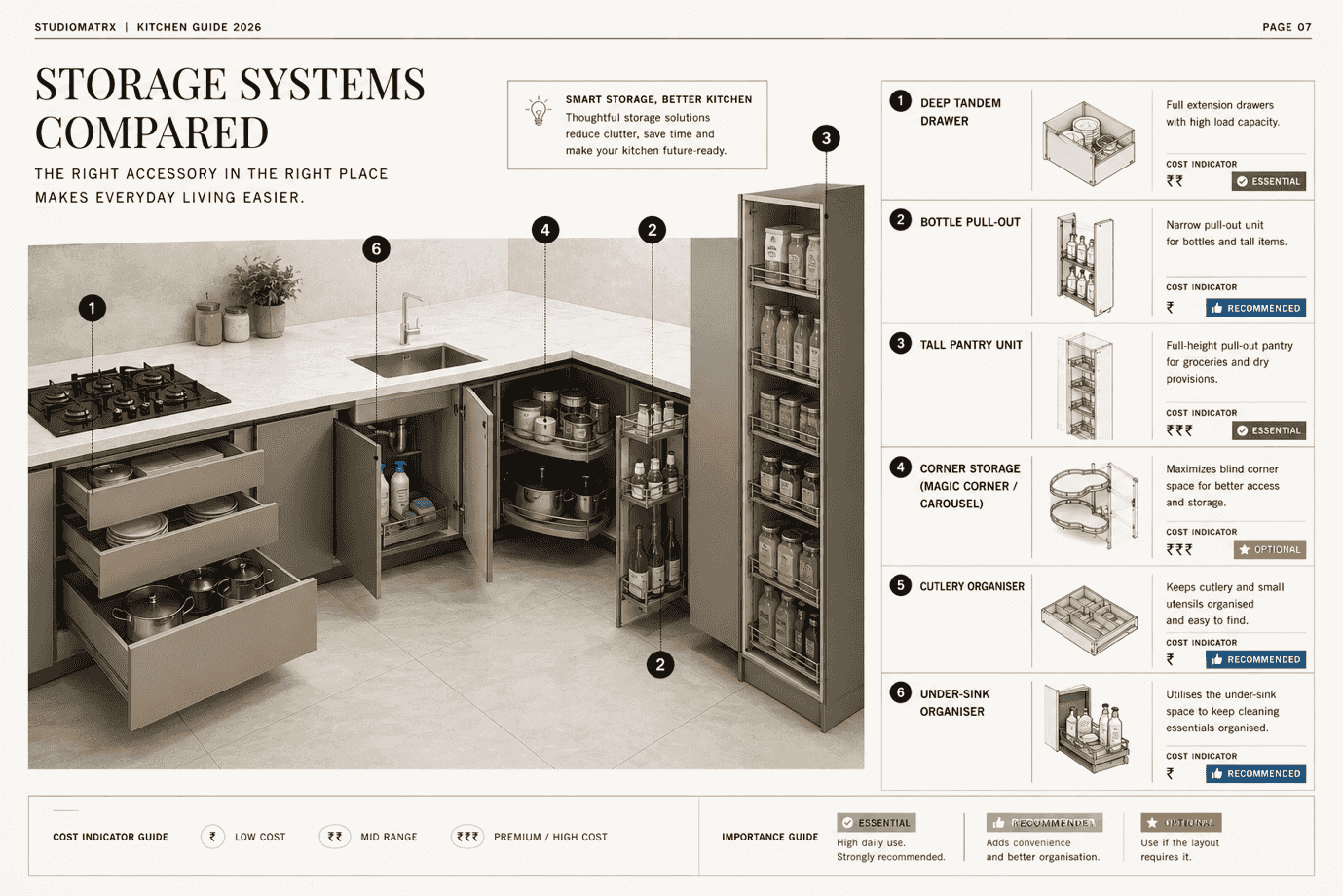 A Storage Systems Compared cutaway tagging six kitchen storage accessories with cost indicators
