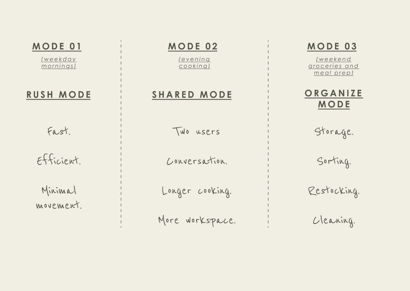 A hand-drawn diagram of three kitchen usage modes: rush mode, shared mode and organise mode