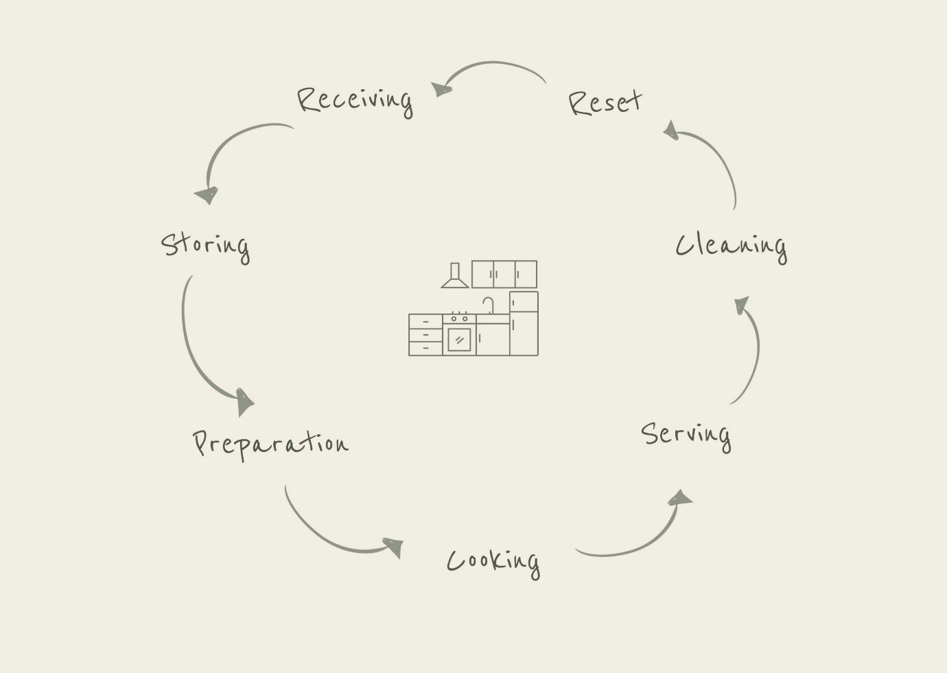 A hand-drawn circular diagram of the kitchen activity cycle: receiving, storing, preparation, cooking, serving, cleaning, reset