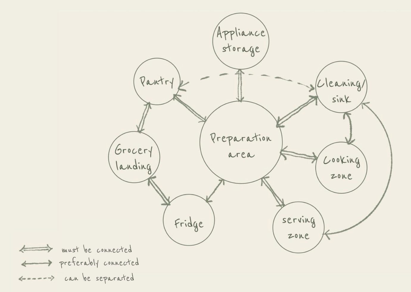 A bubble diagram of the functional relationships between pantry, prep area, fridge, cooking, sink and serving zones
