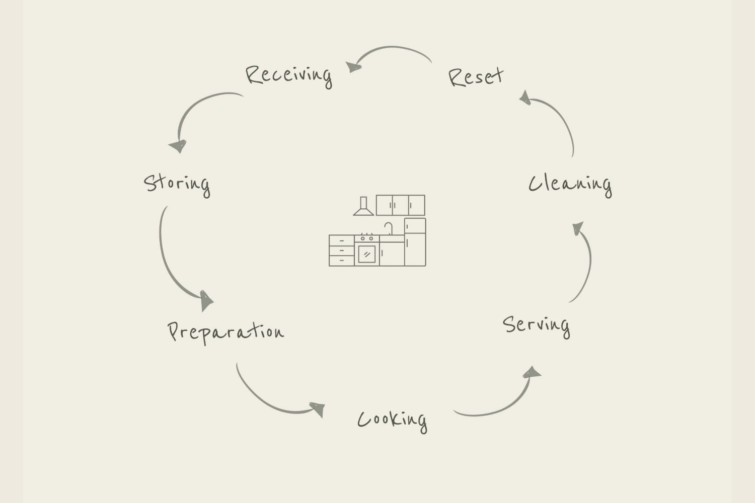 A circular activity diagram — receiving, storing, preparation, cooking, serving, cleaning, reset — looping around a kitchen icon