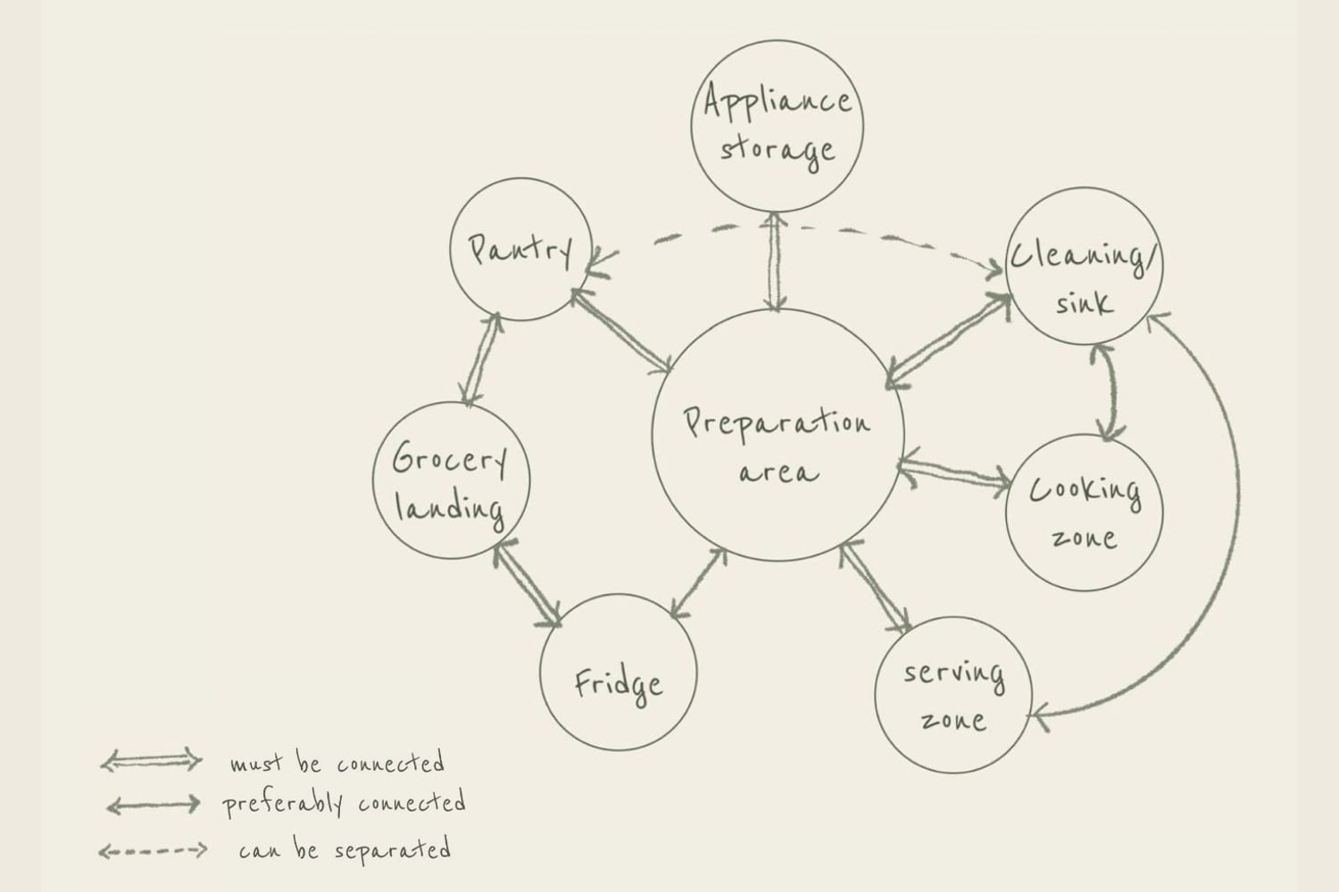 A bubble diagram of functional relationships with the preparation area as the central node connecting pantry, grocery landing, fridge, cleaning/sink, cooking and serving zones