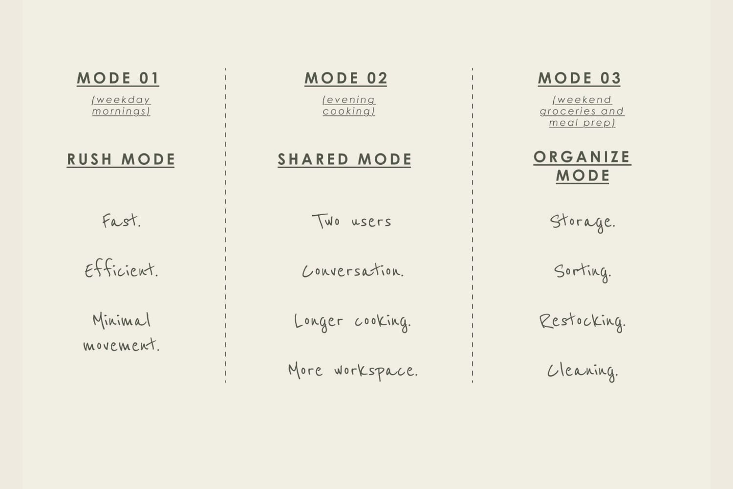 Three-column diagram of the kitchen's three use modes — Mode 01 Rush (weekday mornings), Mode 02 Shared (evening cooking), Mode 03 Organise (weekend groceries and meal prep)