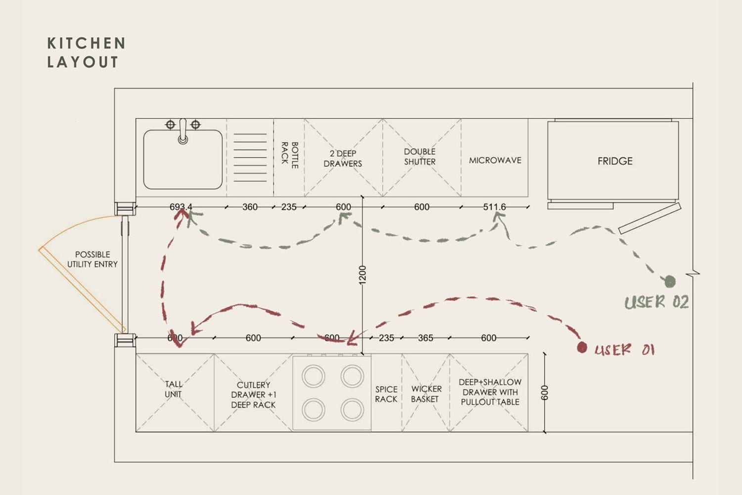 The same kitchen plan overlaid with two coloured circulation paths, User 01 and User 02, showing how two people move without crossing