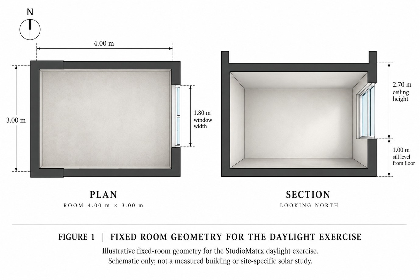 Figure 1: plan and section of the fixed 4.00 m × 3.00 m exercise room with a 1.80 m window, 2.70 m ceiling height and 1.00 m sill, looking north