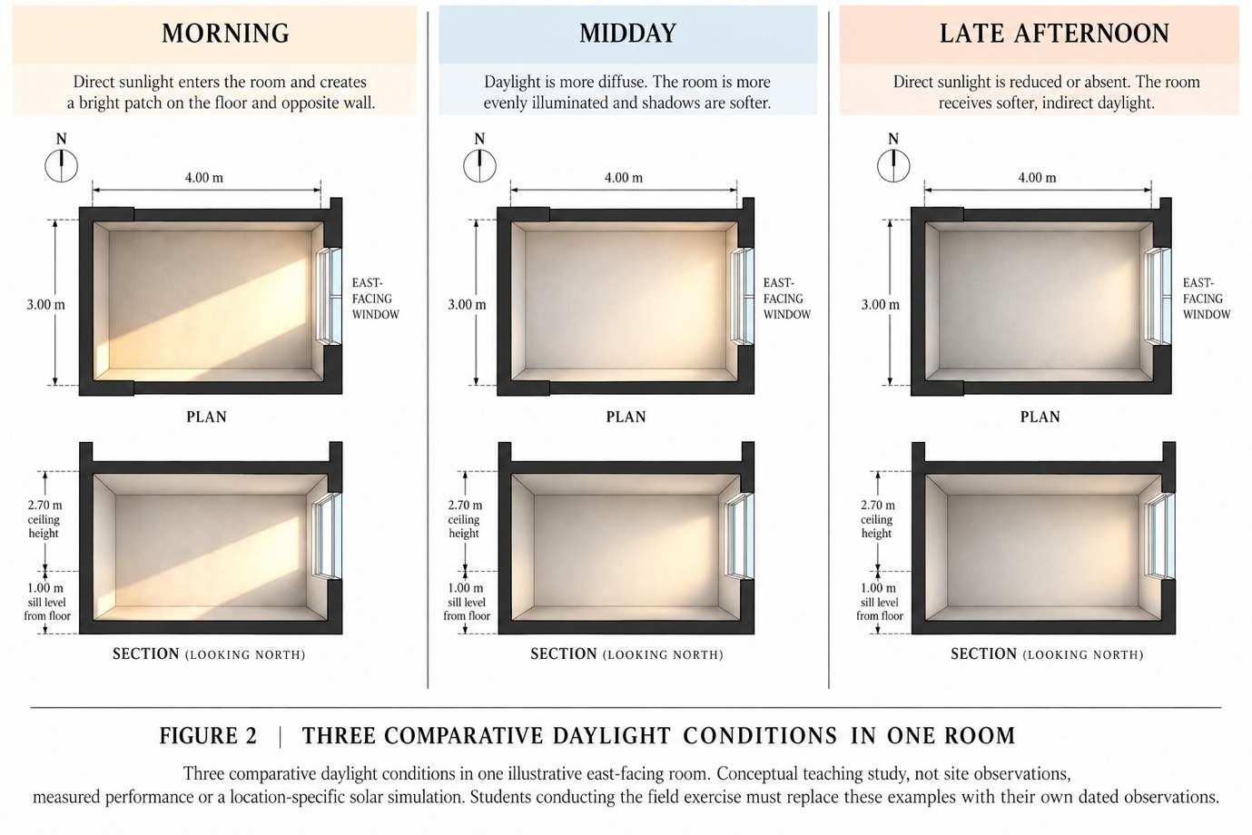 Figure 2: the same east-facing room in plan and section at morning, midday and late afternoon, showing three comparative daylight conditions