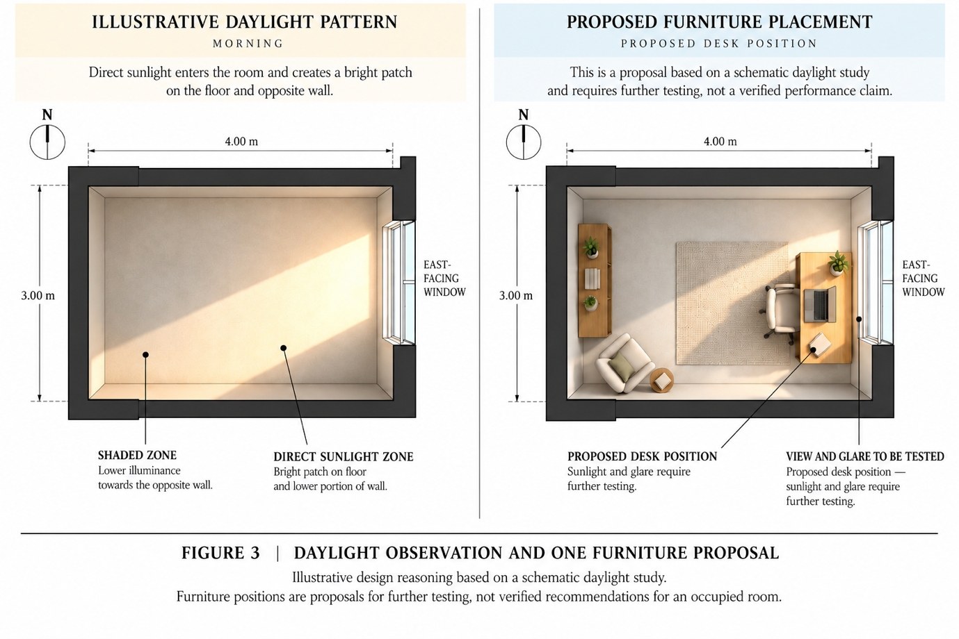 Figure 3: the morning daylight pattern in plan beside a proposed desk position in the same room, marking the shaded zone, the direct sunlight zone and the view and glare still to be tested