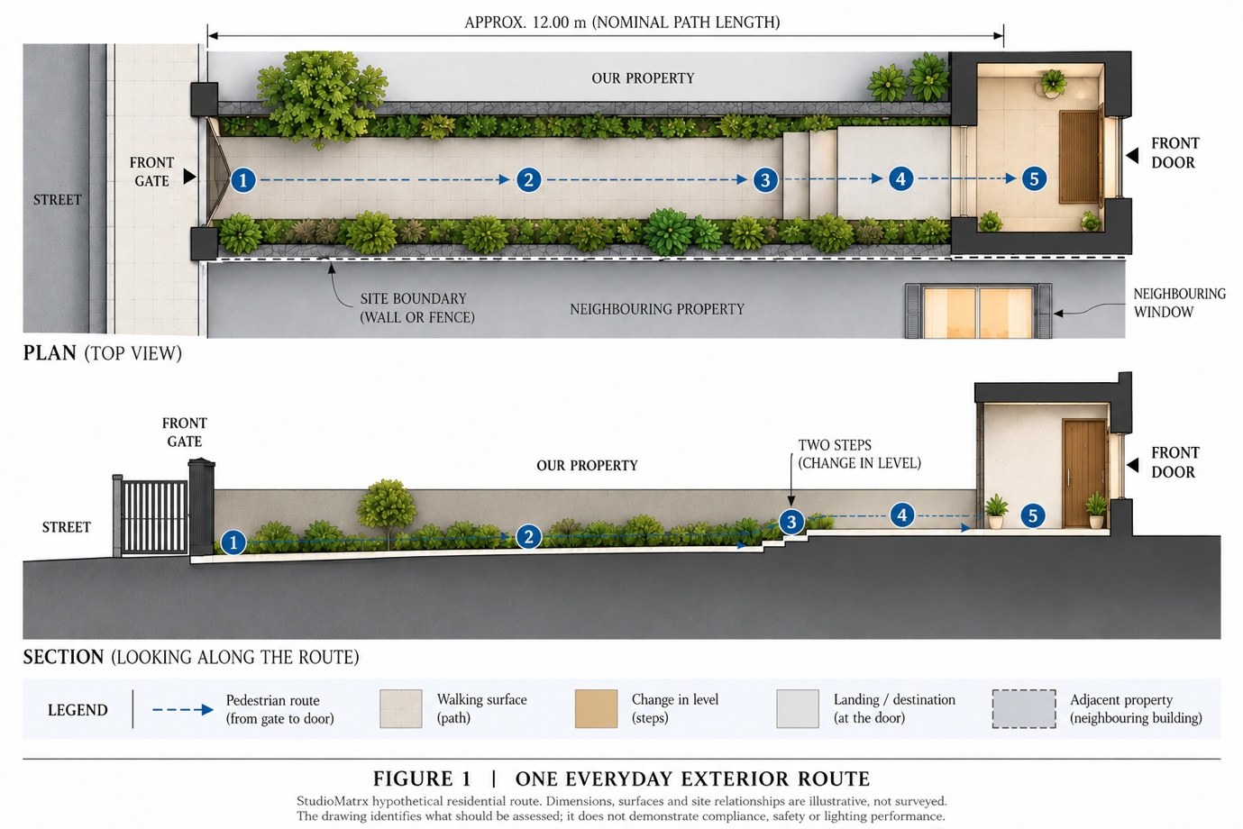 Figure 1: plan and section of one everyday exterior route about 12 m long, from the front gate along the path, up two steps to a landing and the front door, beside a site boundary and a neighbouring property