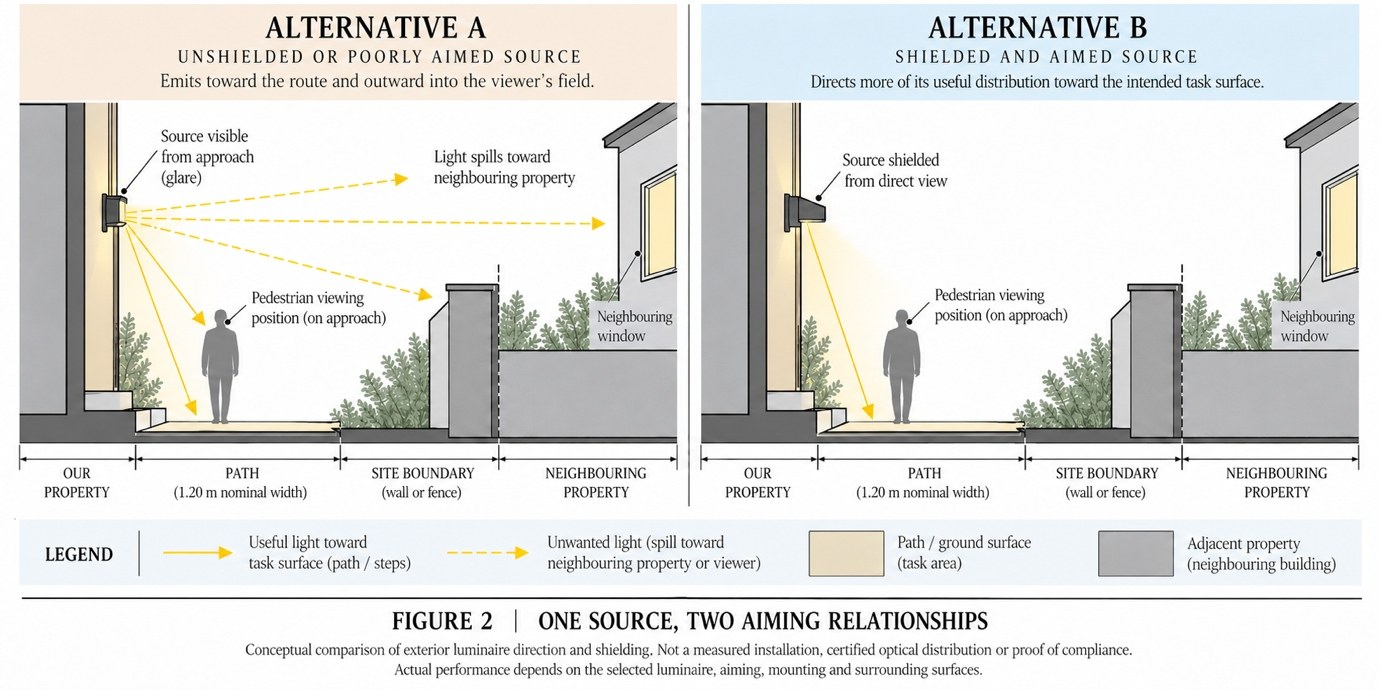 Figure 2: one wall-mounted source with two aiming relationships — Alternative A, unshielded, sending glare toward the approach and spill toward the neighbouring property; Alternative B, shielded and aimed at the path