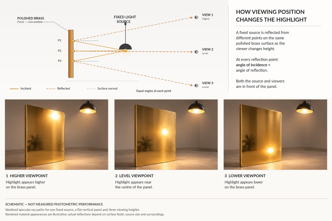 Schematic: how viewing position changes the highlight on a polished brass panel lit by a fixed source, with three viewpoints