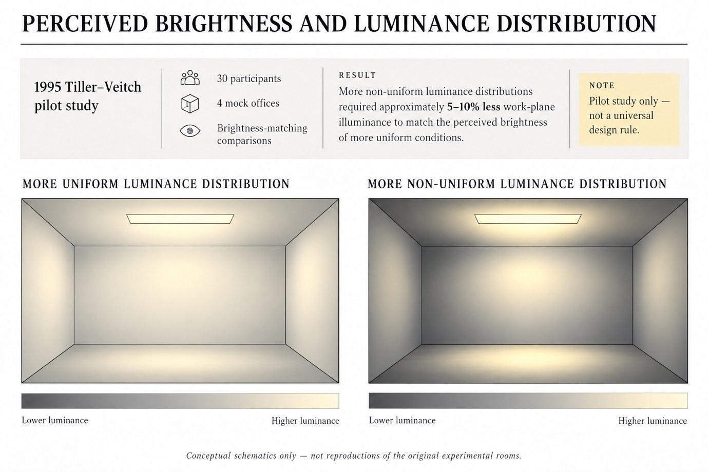 Diagram: the 1995 Tiller–Veitch pilot study — two mock offices compared, one with more uniform luminance distribution and one with more non-uniform distribution