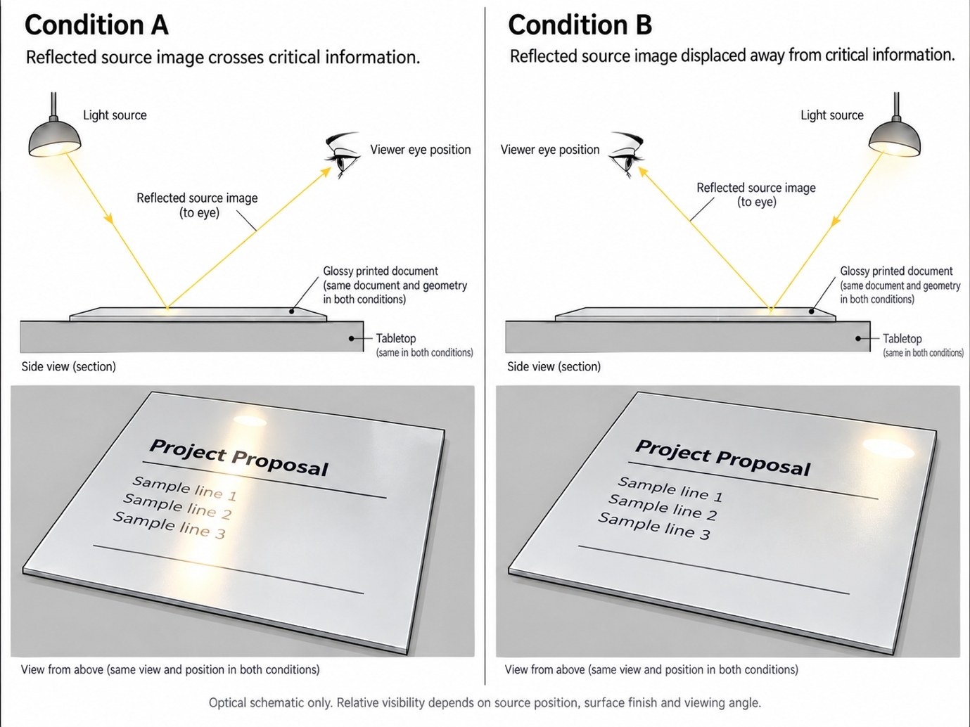 Diagram: Condition A and Condition B — a light source's reflected image crossing, or displaced away from, the text on a glossy printed document on a tabletop