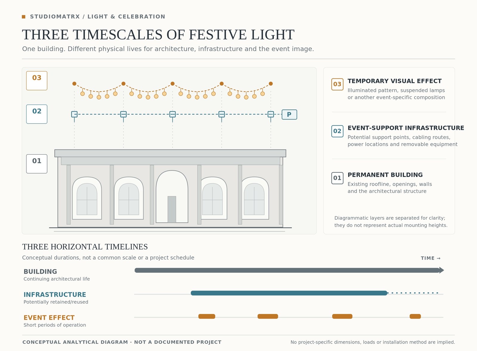 Diagram: three timescales of festive light — the permanent building, event-support infrastructure and the temporary visual effect — with three horizontal timelines