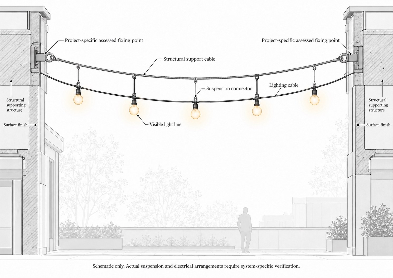 Section drawing: festoon lights hung from a structural support cable between two project-specific fixing points across a courtyard, with suspension connectors and the lighting cable labelled