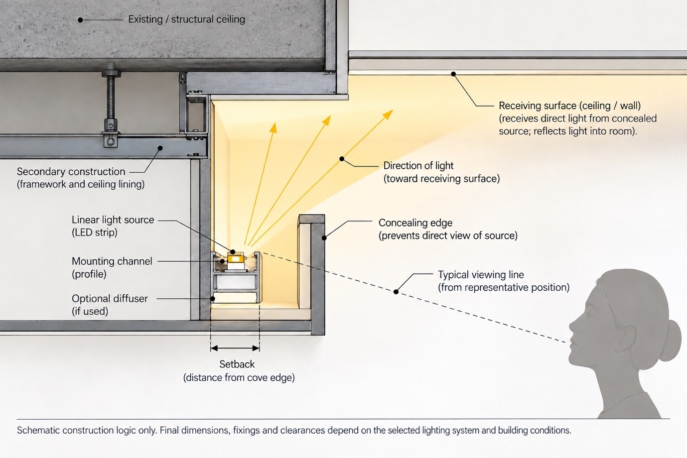 Schematic section of a concealed cove light — secondary construction, an LED strip in a mounting channel behind a concealing edge, light directed to the receiving surface, the setback, and a viewer's sightline