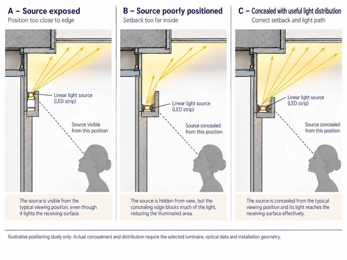 Three source-position studies: A, source exposed — too close to the edge; B, source poorly positioned — setback too far inside; C, concealed with useful light distribution