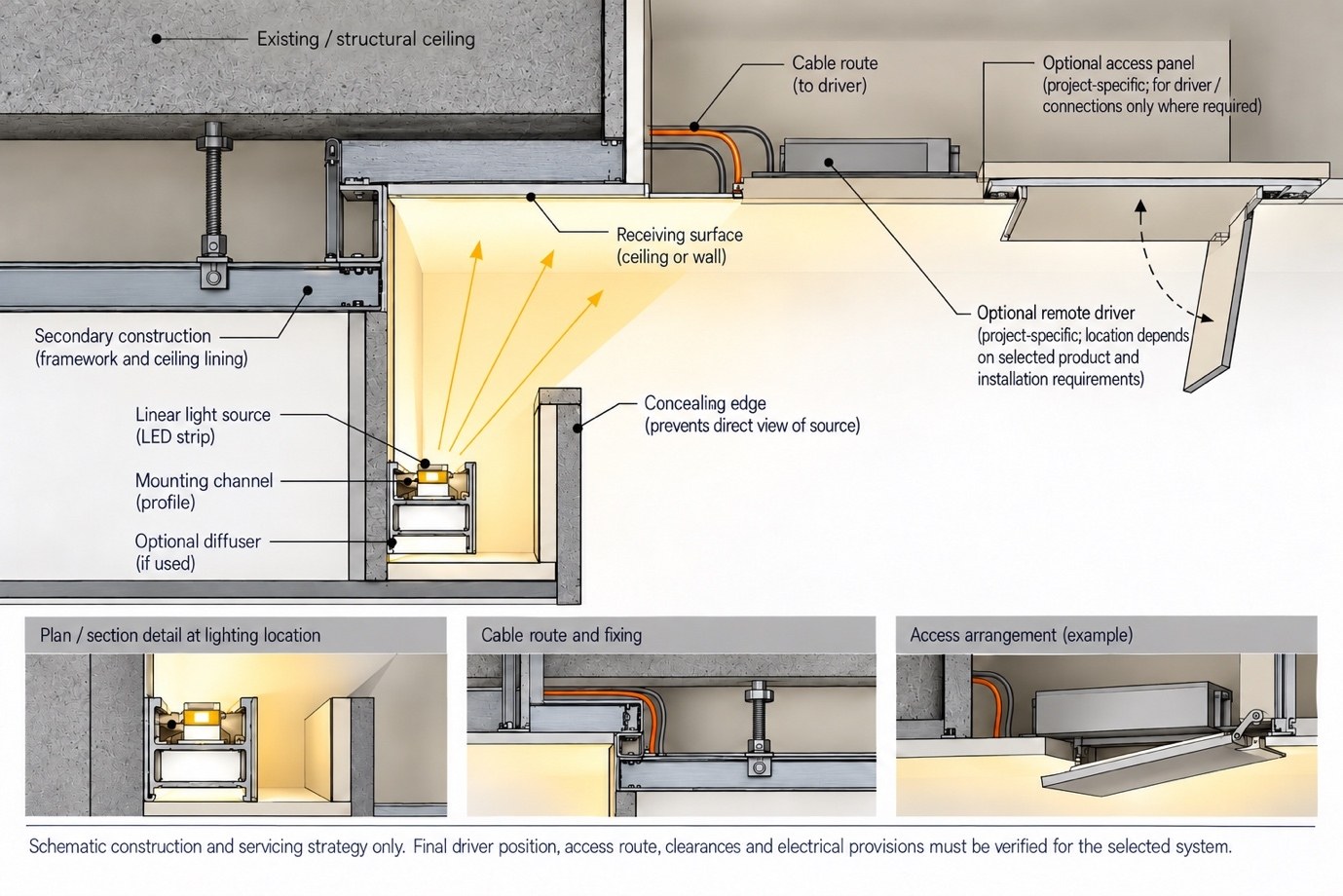 Schematic of cove construction and servicing — cable route to a driver, an optional access panel and optional remote driver, with plan/section, cable-route and access-arrangement details