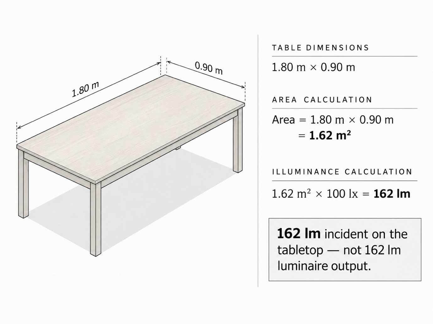 Drawing of a 1.80 m × 0.90 m dining table beside the worked calculation: area 1.62 m² and 1.62 m² × 100 lx = 162 lm incident on the tabletop, not 162 lm luminaire output