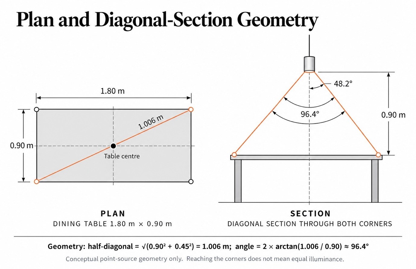 Plan and diagonal-section geometry of the dining table: a 1.006 m half-diagonal from the table centre, and a pendant 0.90 m above the table needing a 96.4° cone (48.2° each side) to reach both corners