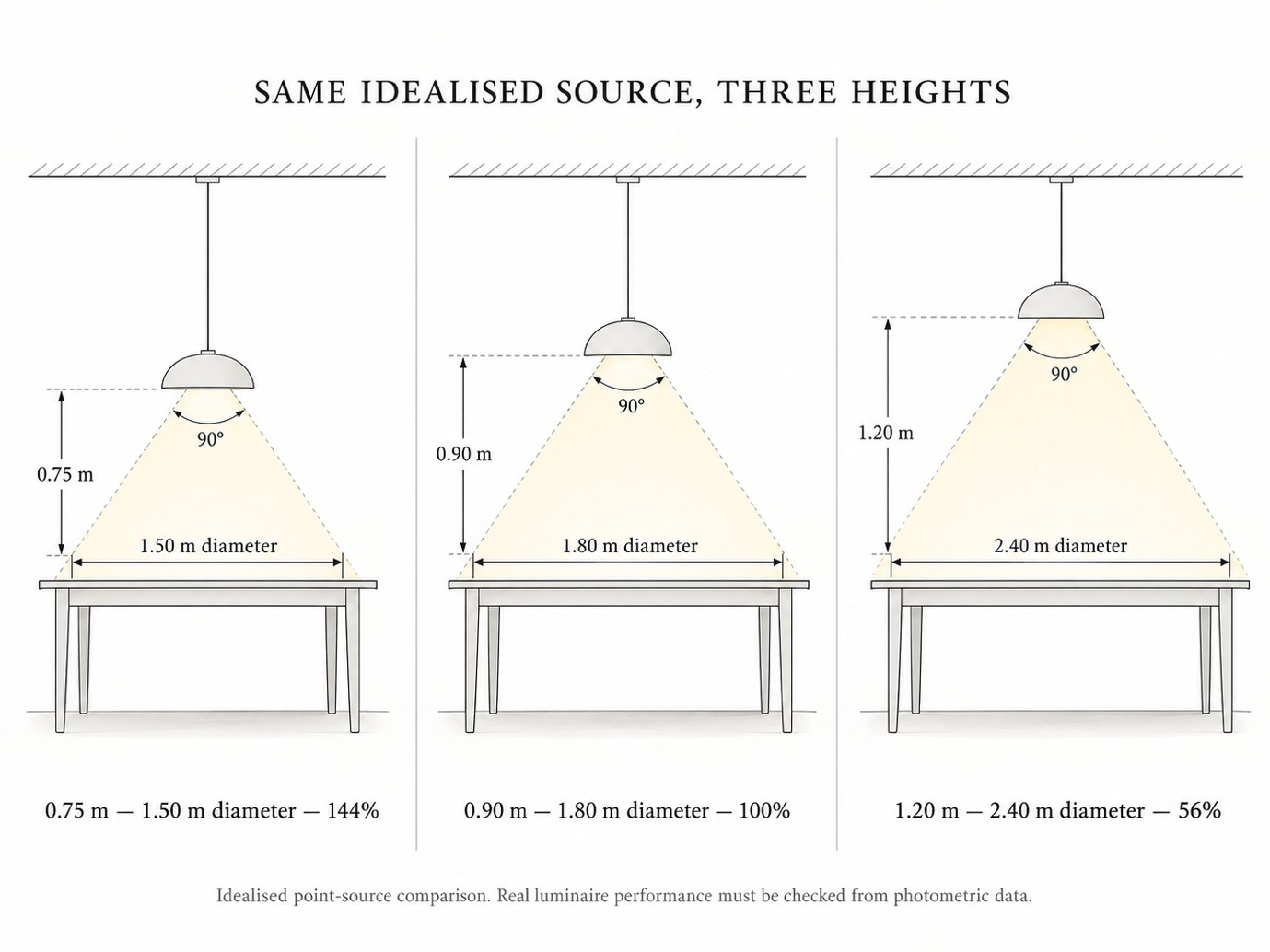 The same idealised pendant at three heights above the table — 0.75 m, 0.90 m and 1.20 m — giving 1.50 m, 1.80 m and 2.40 m beam diameters and 144%, 100% and 56% relative centre illuminance
