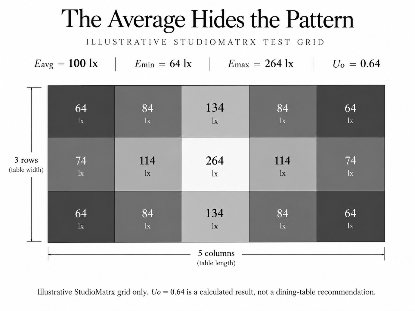 Illustrative 3 × 5 grid of tabletop illuminance readings from 64 to 264 lx — Eavg 100 lx, Emin 64 lx, Emax 264 lx, Uo 0.64 — titled The Average Hides the Pattern