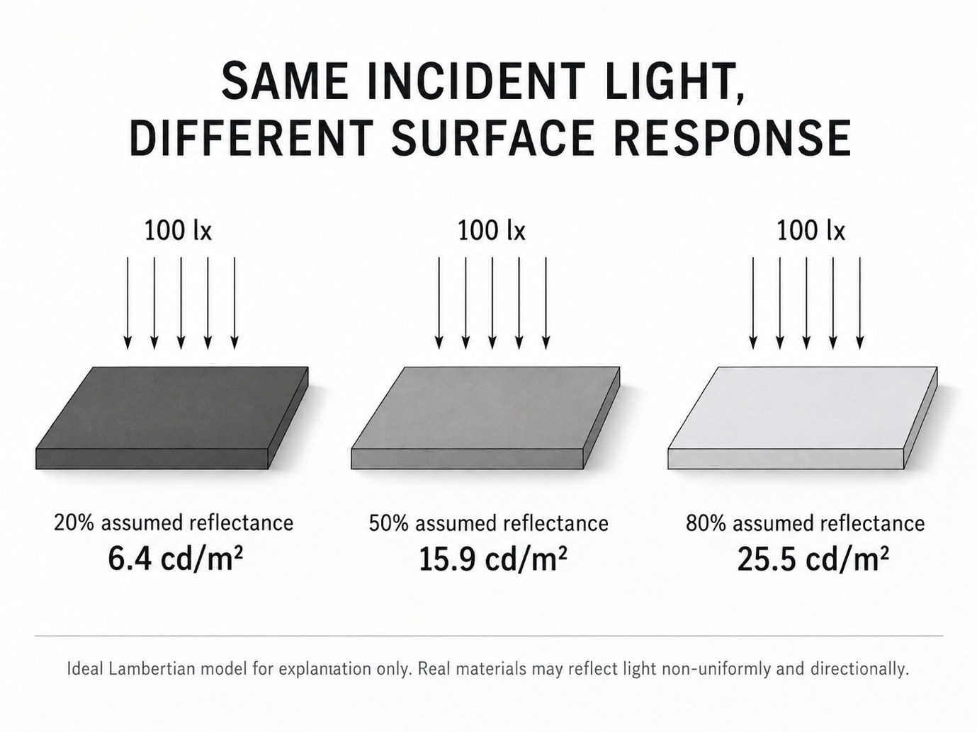 Three surfaces each receiving 100 lx with 20%, 50% and 80% assumed reflectance, giving 6.4, 15.9 and 25.5 cd/m² — same incident light, different surface response