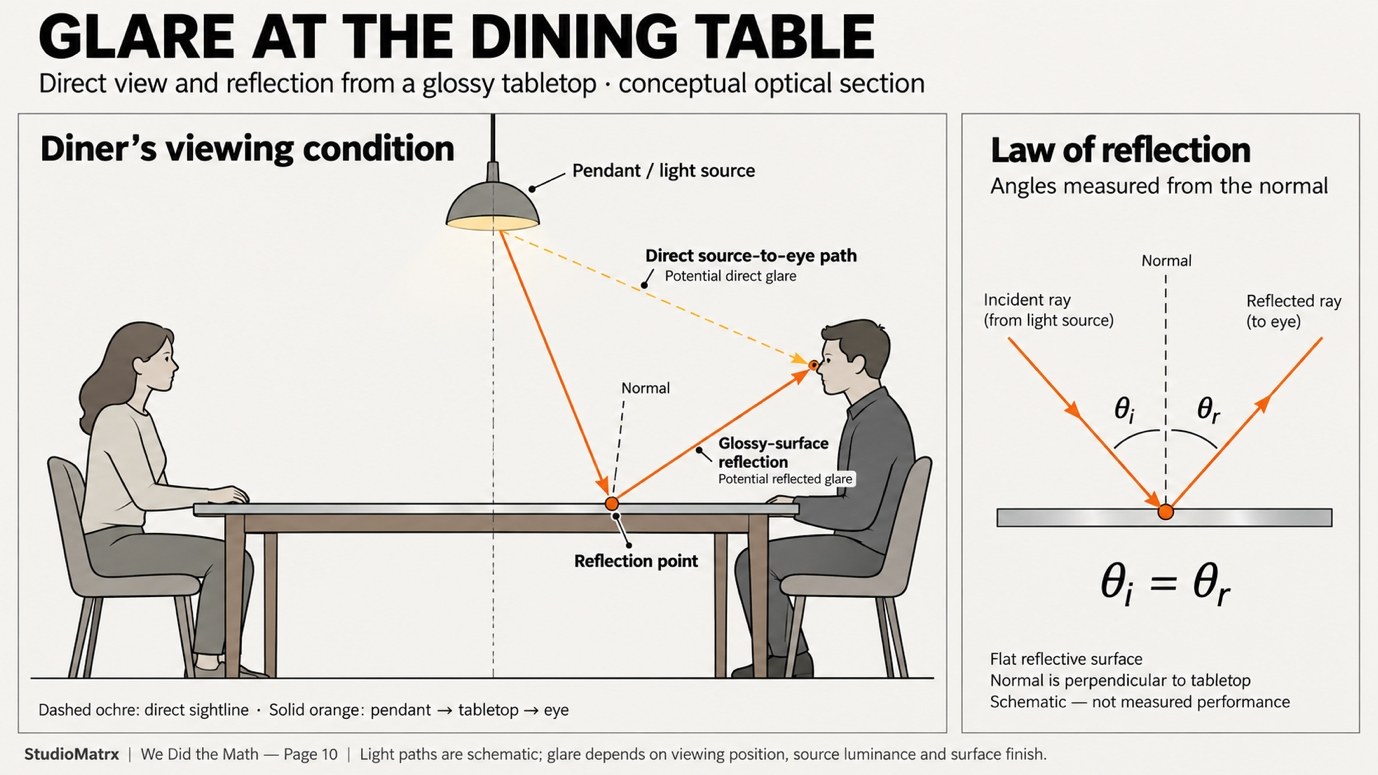 Glare at the dining table: two diners at a glossy table under a pendant, showing the direct source-to-eye path and a reflected glare path, beside a diagram of the law of reflection