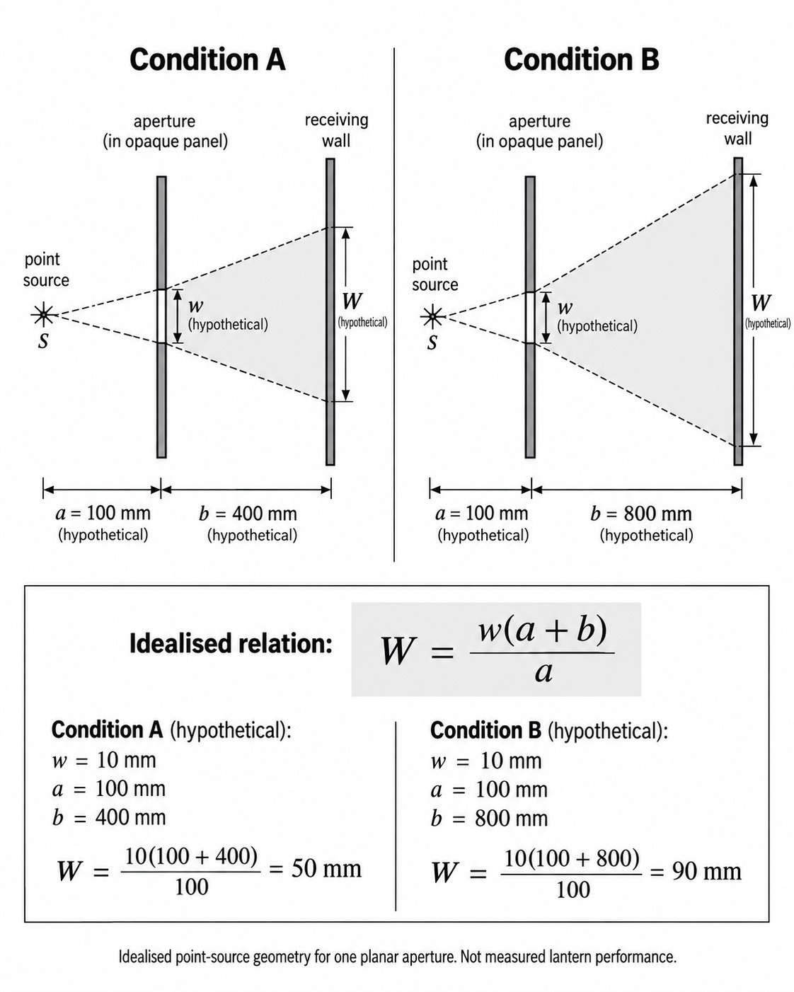 Diagram: Condition A and Condition B — a point source, an aperture in an opaque panel and a receiving wall at two distances, with the idealised relation W = w(a+b)/a and worked hypothetical figures