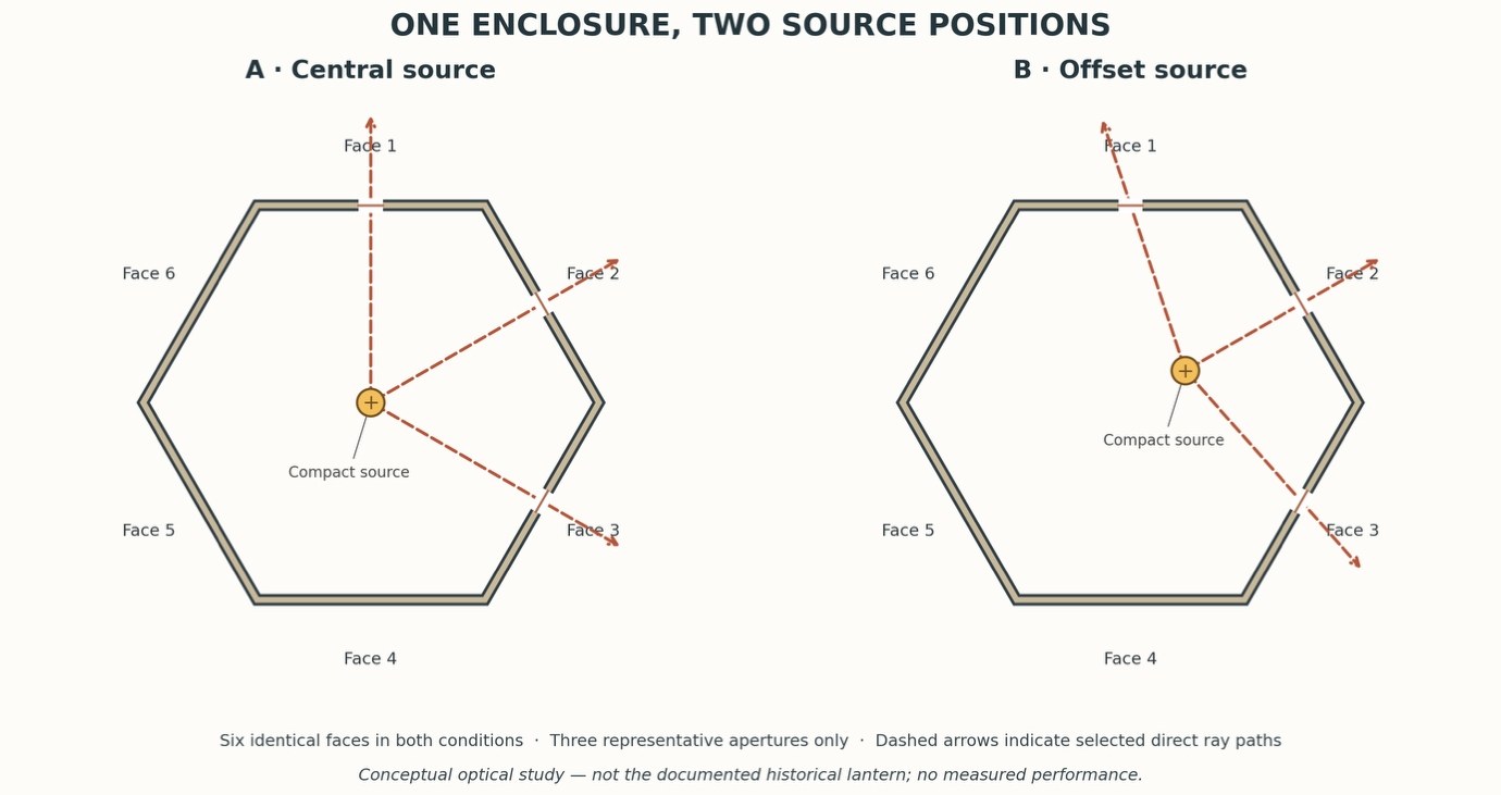 Diagram: one hexagonal enclosure with two source positions — a central source and an offset source — and dashed ray paths through three representative apertures