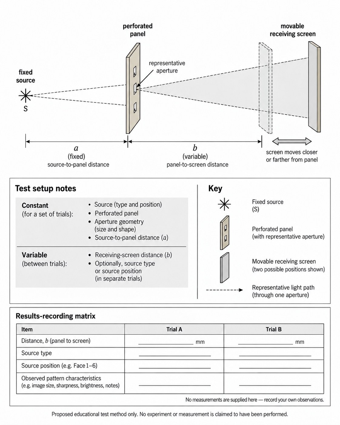 Proposed test set-up: a fixed source, a perforated panel and a movable receiving screen, with test notes, a key and a results-recording matrix for two trials