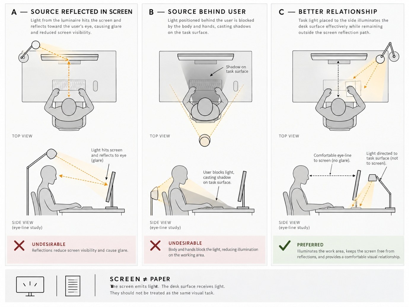 Three desk studies in plan and side view: a source reflected in the screen, a source behind the user, and a better task-light relationship