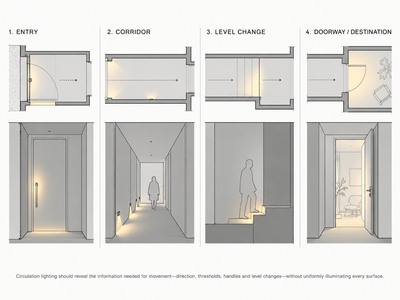Circulation lighting sequence: entry, corridor, level change and doorway, each in plan and view