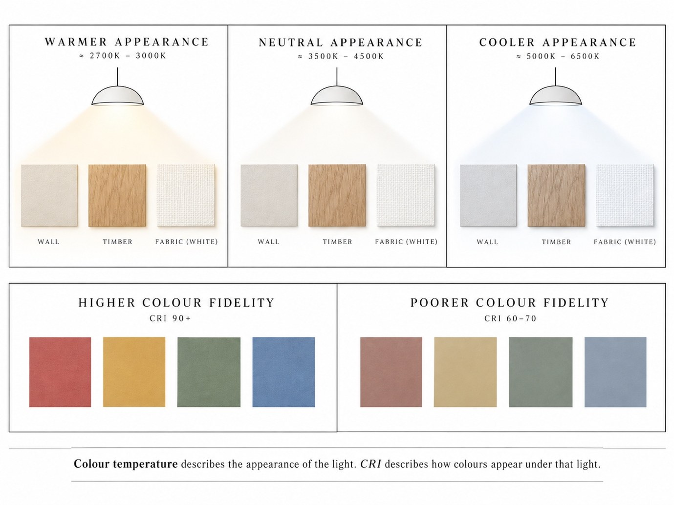Illustrative colour comparison of warmer, neutral and cooler light appearances on wall, timber and fabric samples, with higher and poorer colour-fidelity swatches
