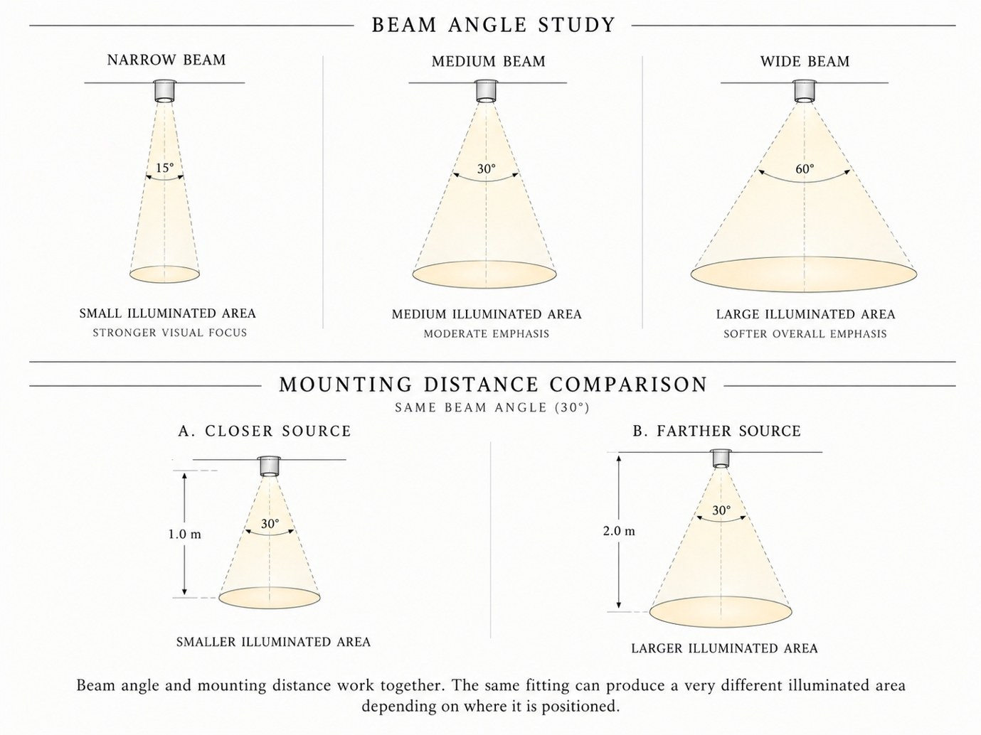 Beam angle study: narrow, medium and wide beams, and the same 30-degree beam from a closer and a farther source