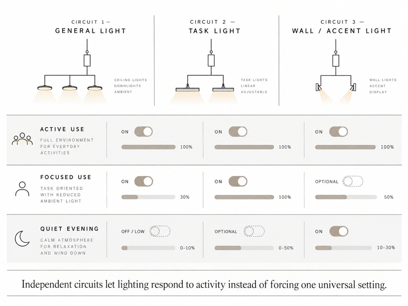 Lighting-control study: three circuits — general, task and wall/accent light — with switch and dimmer settings for active use, focused use and quiet evening