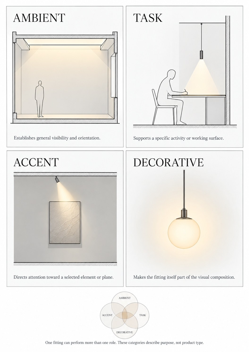 Four small sections illustrating the lighting roles: ambient, task, accent and decorative