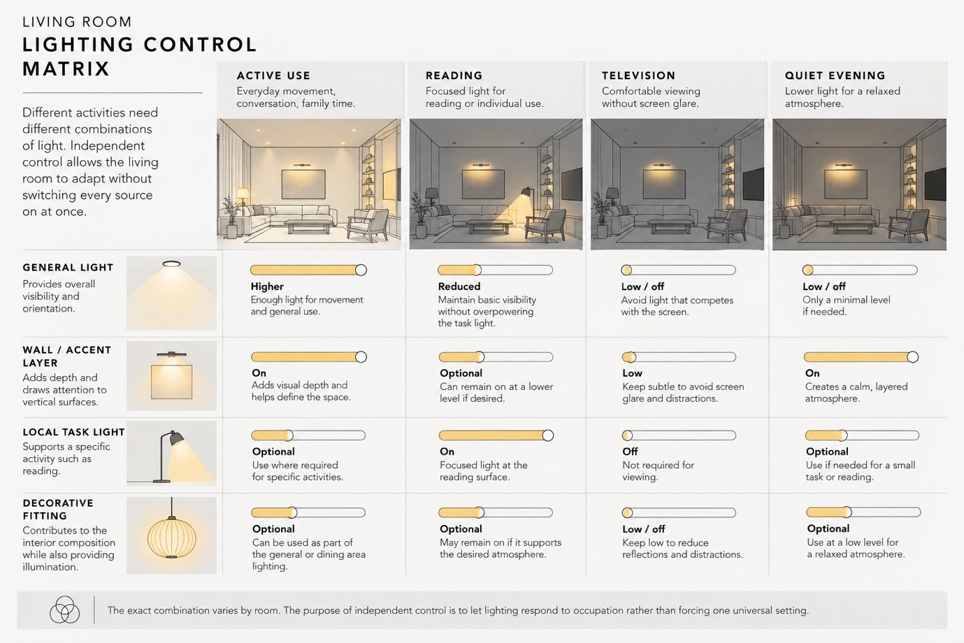 Living-room lighting control matrix: general, wall/accent, local task and decorative layers set differently for active use, reading, television and quiet evening