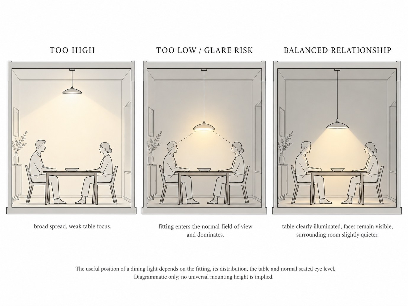 Three dining-room sections comparing a pendant hung too high, too low with glare risk, and in a balanced relationship with the table and seated eye level