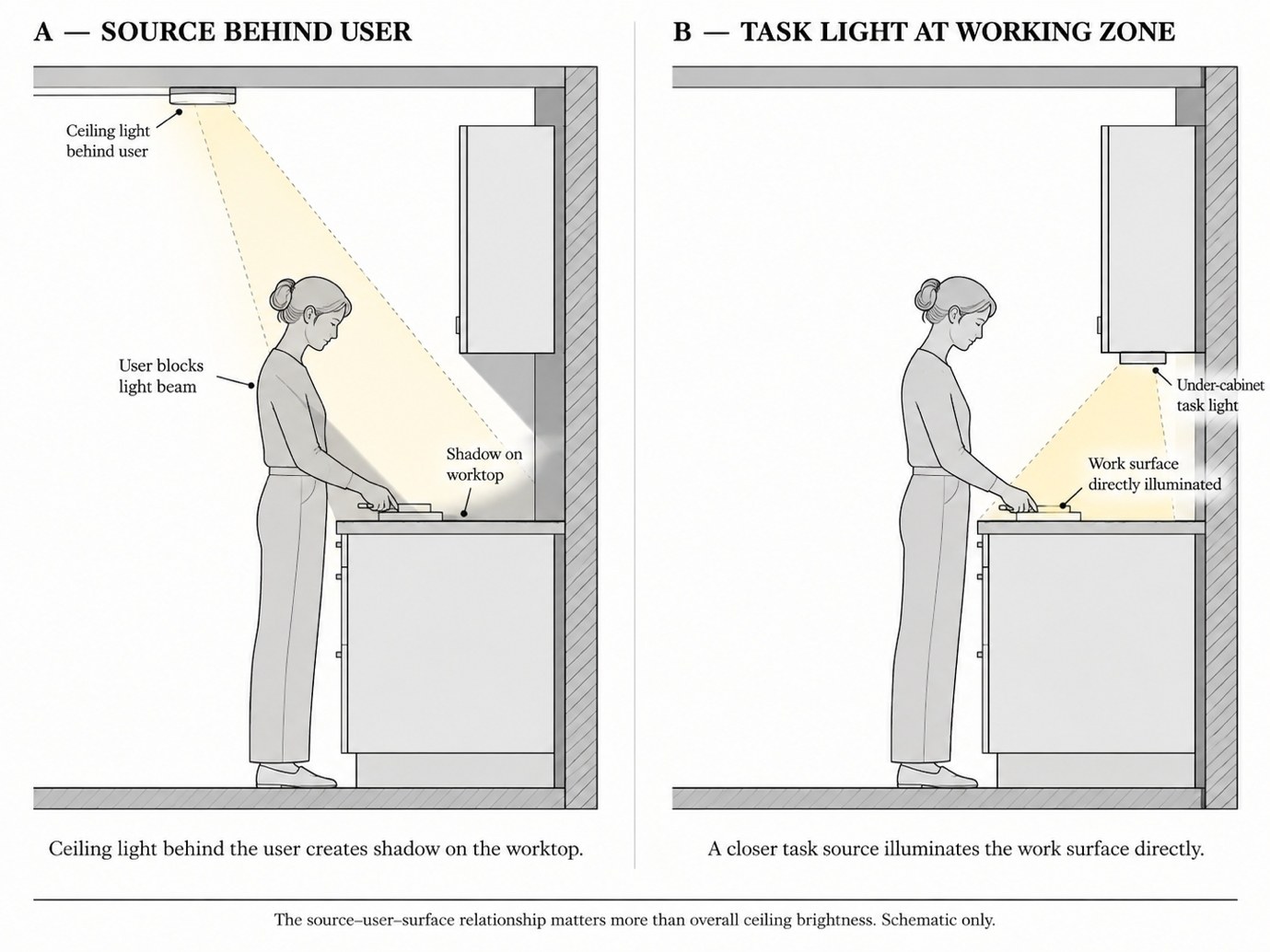 Two kitchen sections: a ceiling light behind the user casting a shadow on the worktop, and a closer under-cabinet task light illuminating the work surface