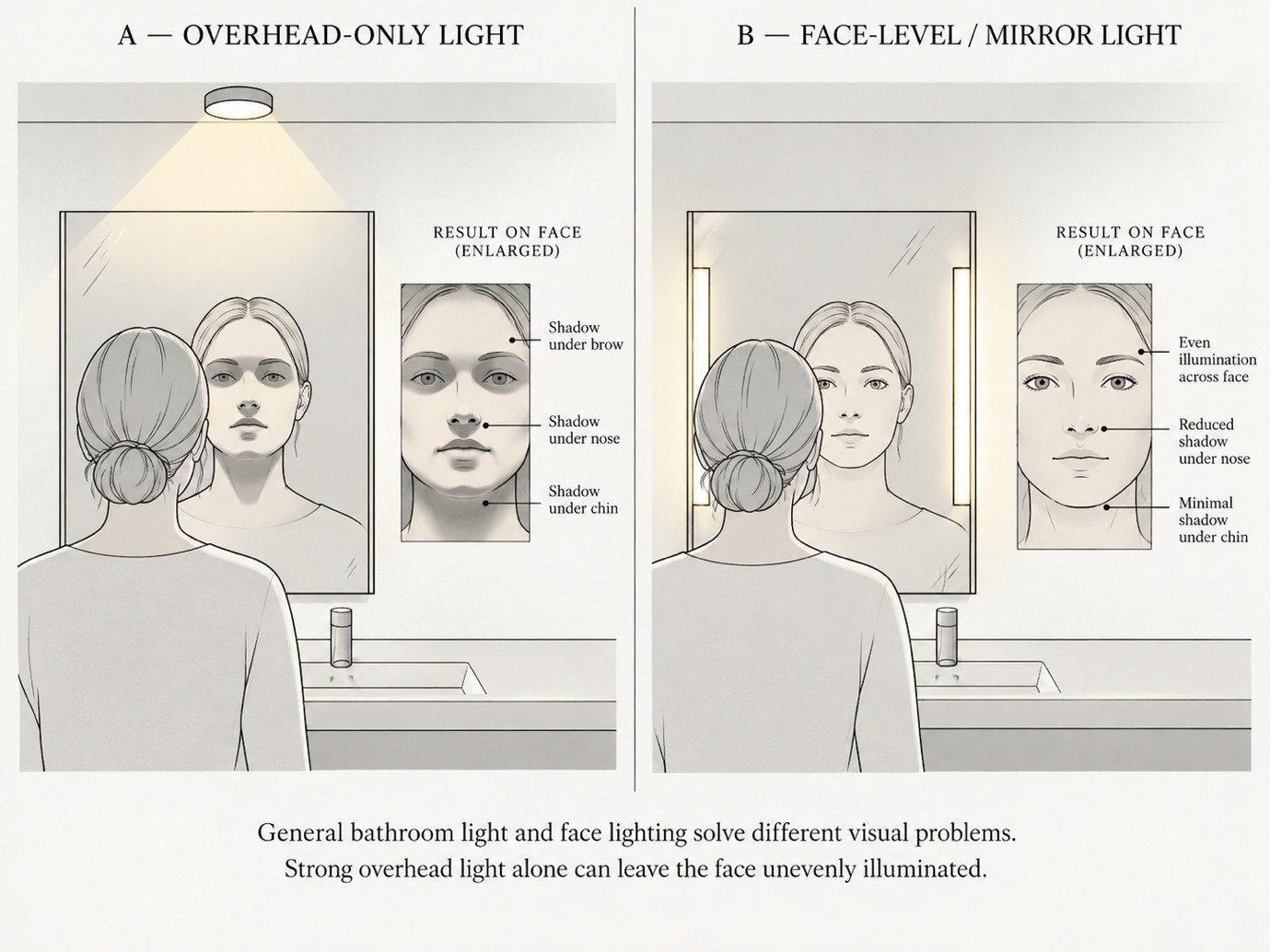 Two bathroom mirror studies comparing overhead-only light, which shadows the face, with face-level mirror light that illuminates it evenly