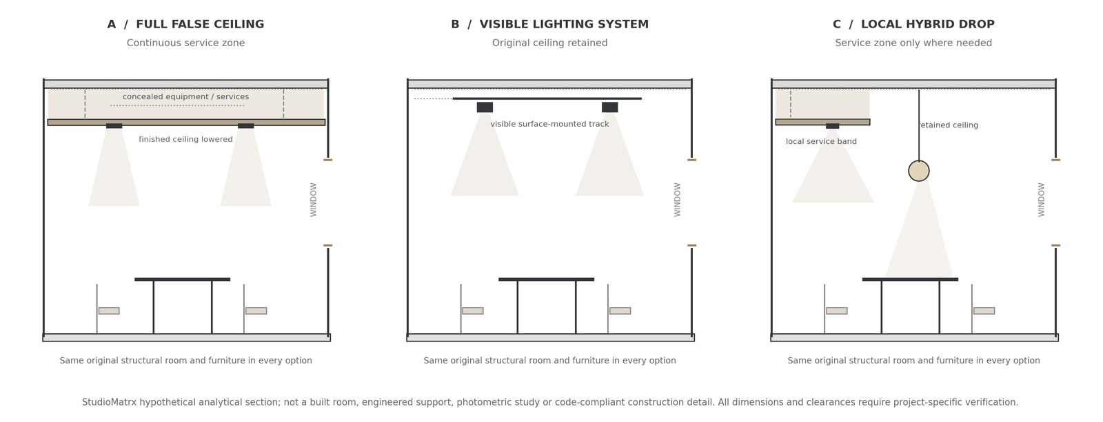 Conceptual sections of one room drawn three ways: A, a full false ceiling with a continuous service zone; B, a visible lighting system with the original ceiling retained; C, a local hybrid drop with a service zone only where needed