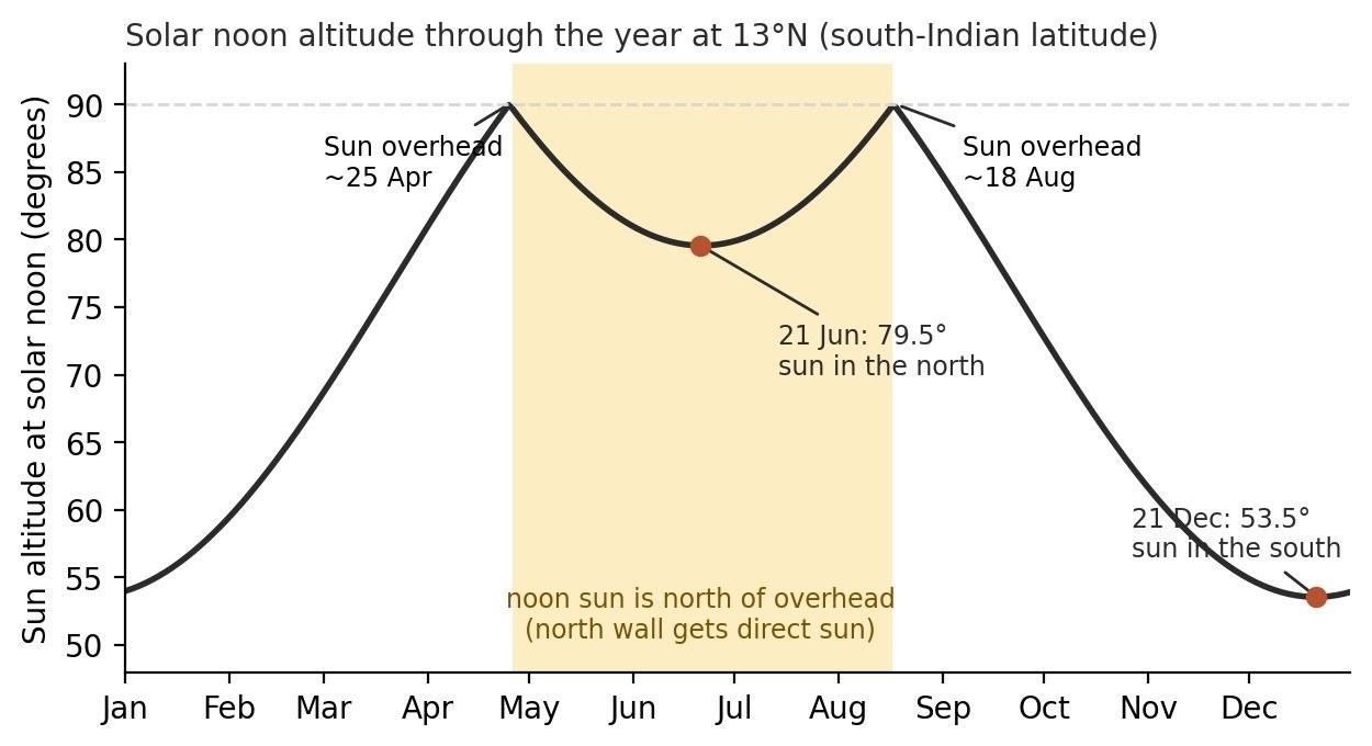 Chart of sun altitude at solar noon through the year at 13°N, peaking overhead around 25 April and 18 August, 79.5° on 21 June and 53.5° on 21 December, with a shaded band when the noon sun is north of overhead