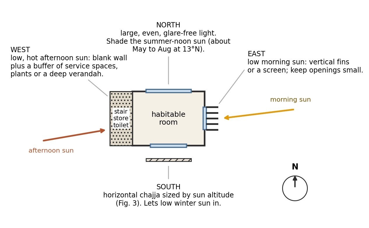 Plan diagram of a habitable room with an opening strategy for each wall: north large glare-free openings, east vertical fins against morning sun, south a chajja, west a buffer of stair, store and toilet against afternoon sun