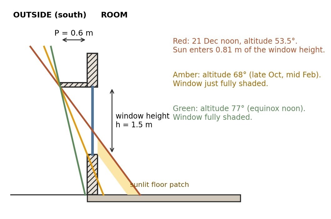 Section through a south-facing window with a 0.6 m chajja and a 1.5 m window, showing sun angles of 53.5°, 68° and 77° and the sunlit floor patch