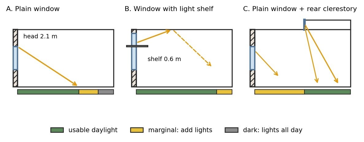Three sections of the same room — plain window, window with light shelf, and plain window plus rear clerestory — with bars marking usable, marginal and dark daylight zones