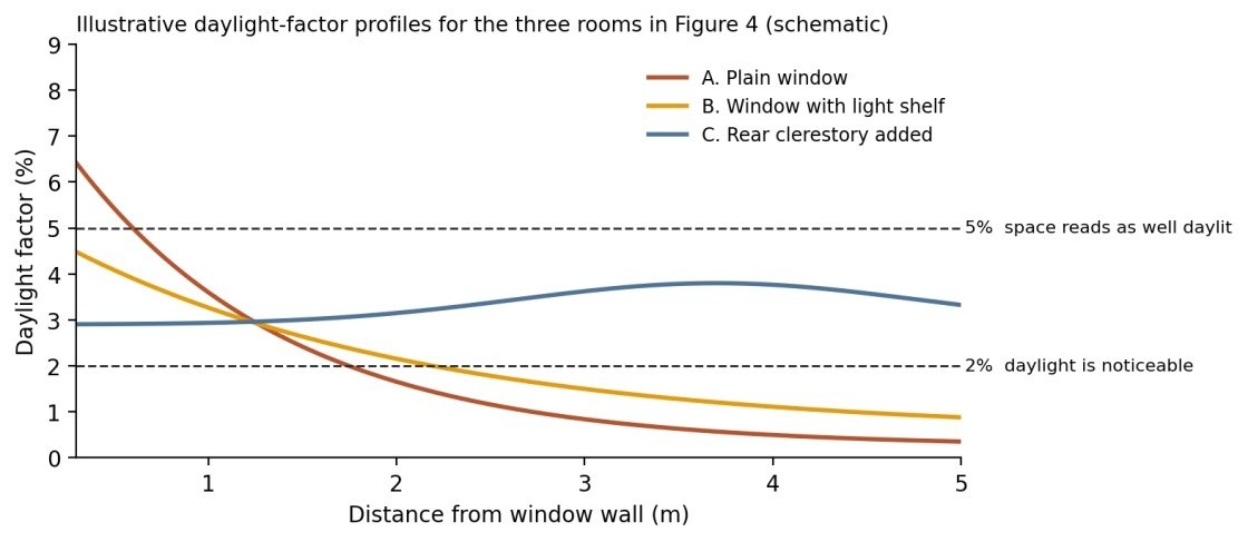 Graph of illustrative daylight-factor profiles against distance from the window wall for the three rooms, with 5% and 2% reference lines